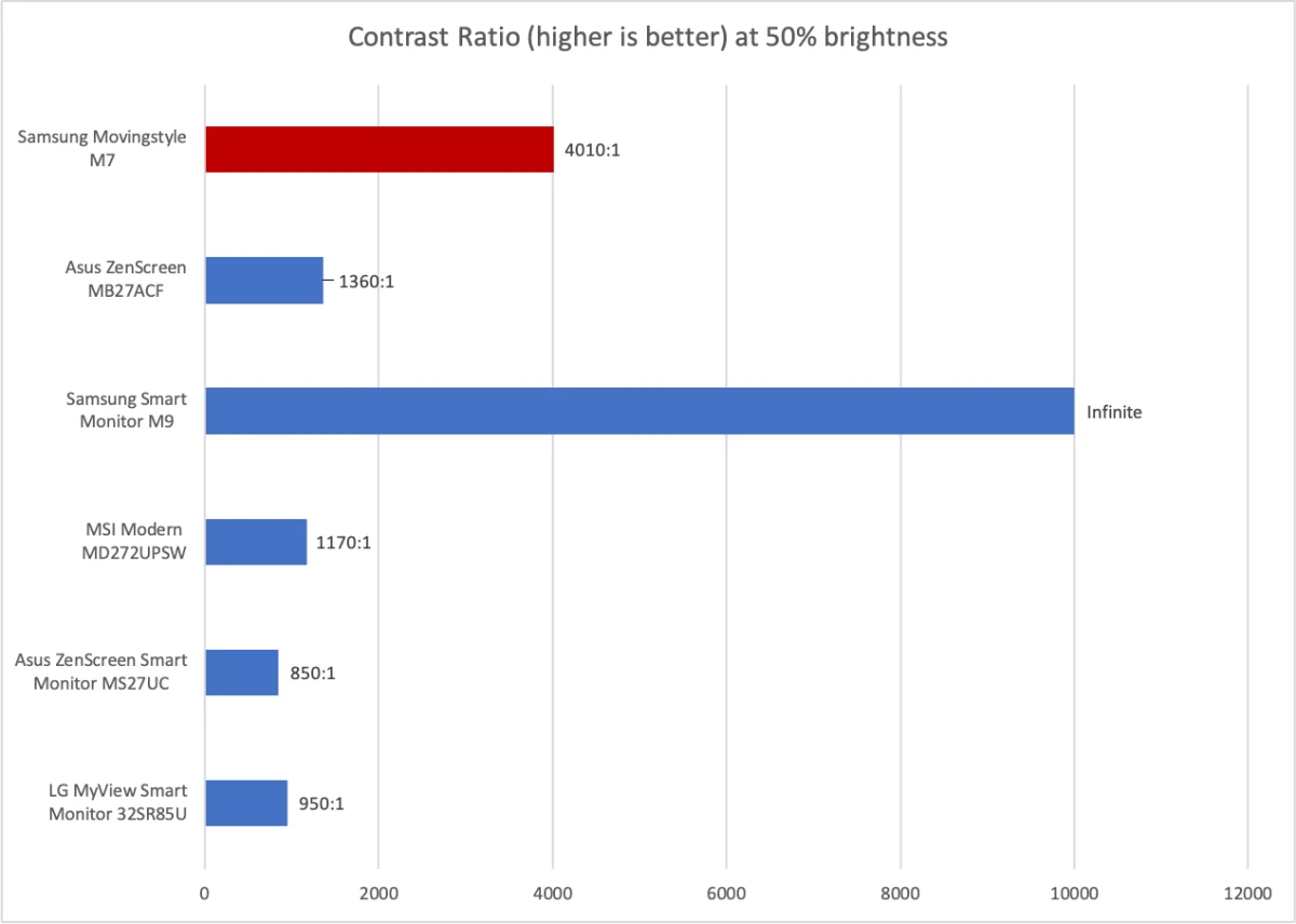 Изображение к статье: Samsung Movingstyle M7: 32-дюймовый 4K-монитор на колёсах за $700