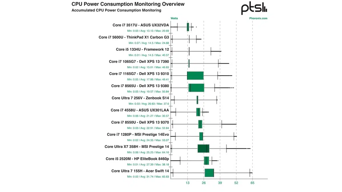 Изображение к статье: Intel: мобильные CPU ускорились до 95 раз за 18 лет
