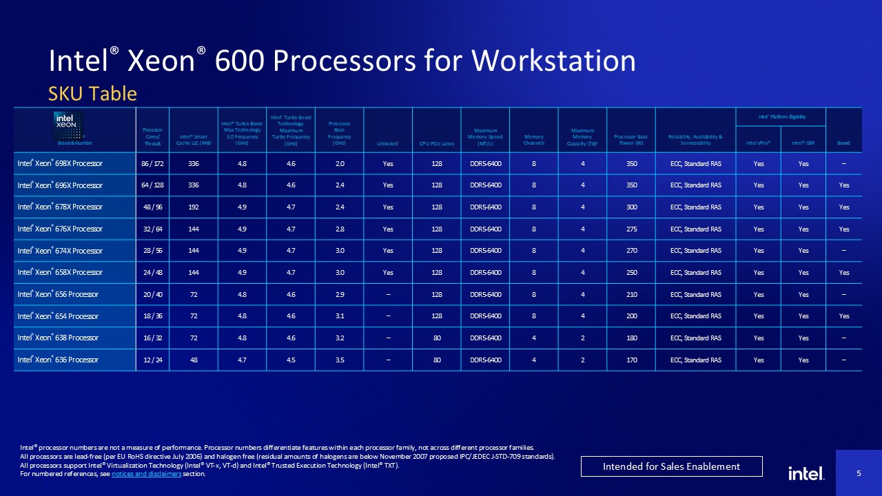 Изображение к статье: Intel раскрыла турбочастоты Xeon 600 Granite Rapids-WS под AVX-512 и AMX