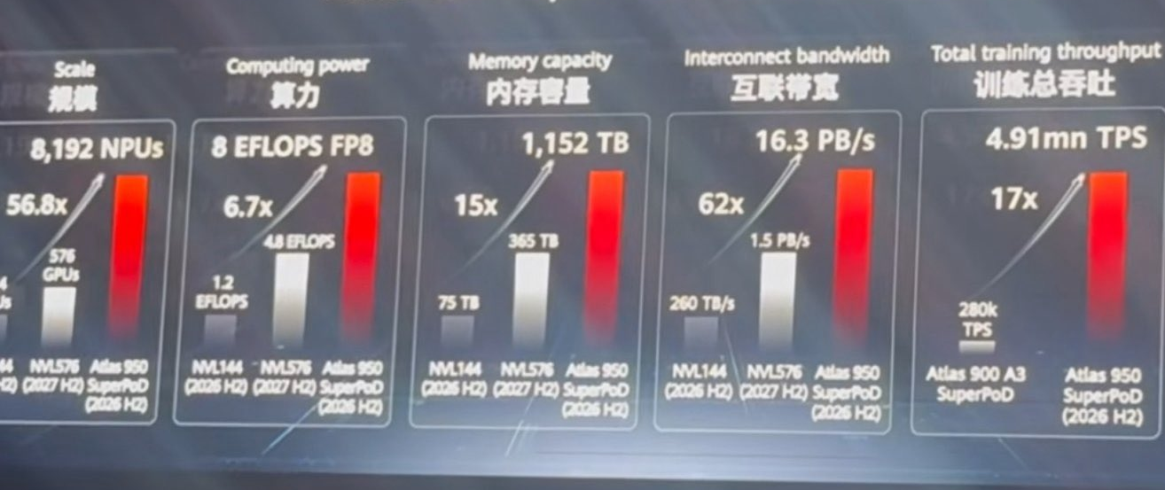 Huawei покажет Atlas SuperPoD 950 на MWC 8192 Ascend 950 и до 16 EFLOPS