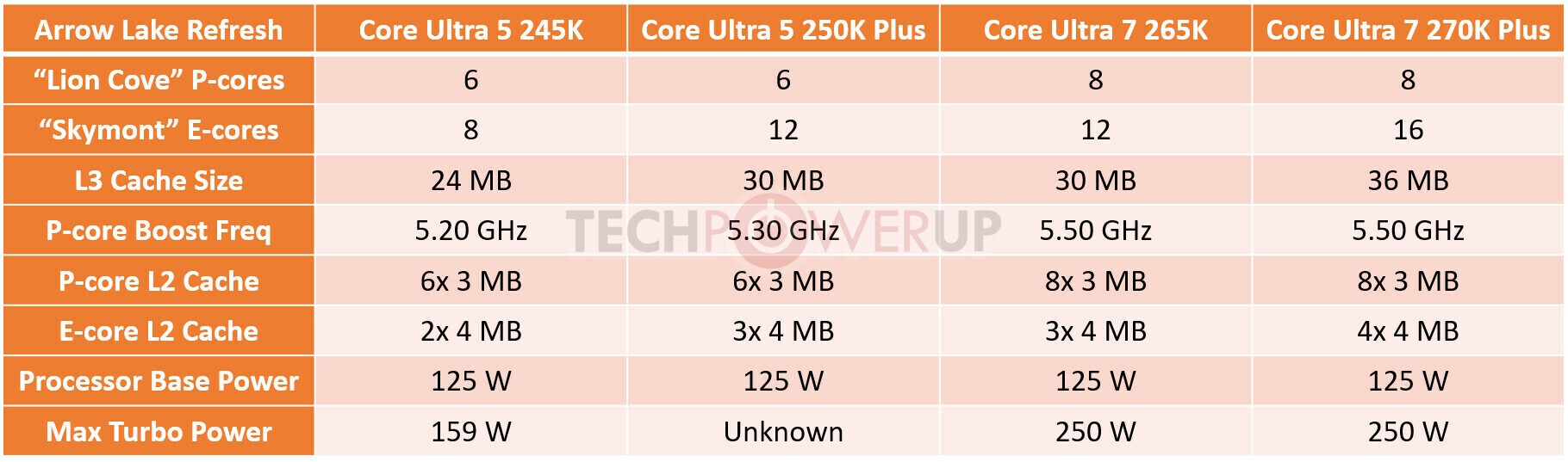 Intel 11 марта покажет Core Ultra 5 250K Plus и 270K Plus