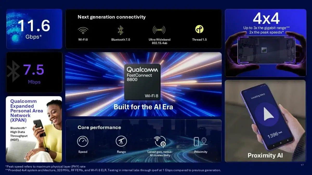 Qualcomm показала Wi-Fi 8: FastConnect 8800 до 11,6 Гбит/с