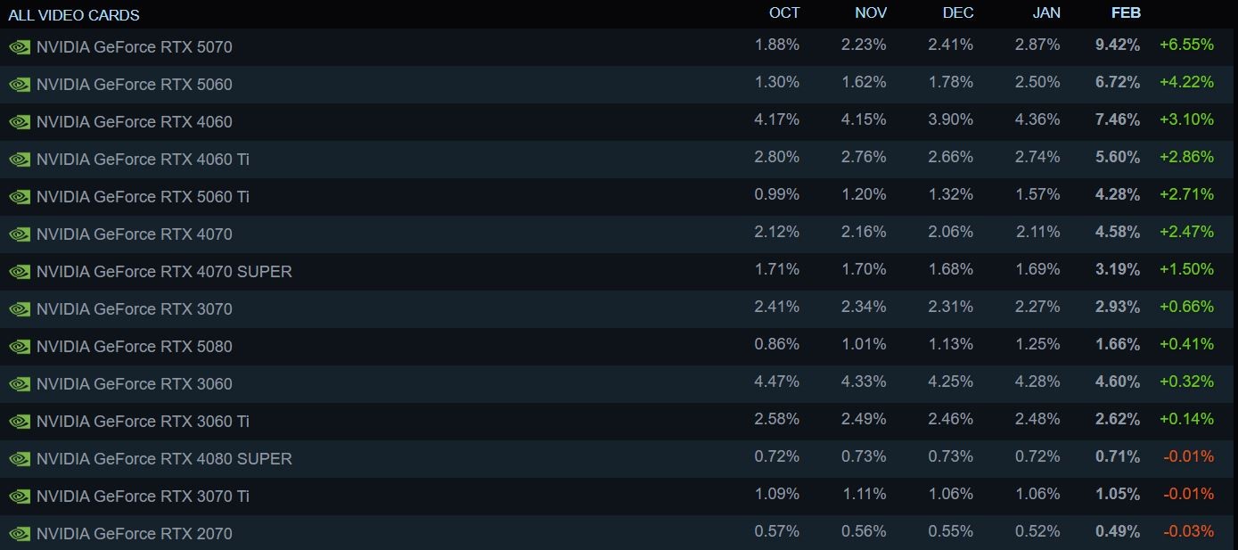Steam RTX 5070 стала самой популярной видеокартой в феврале 2026