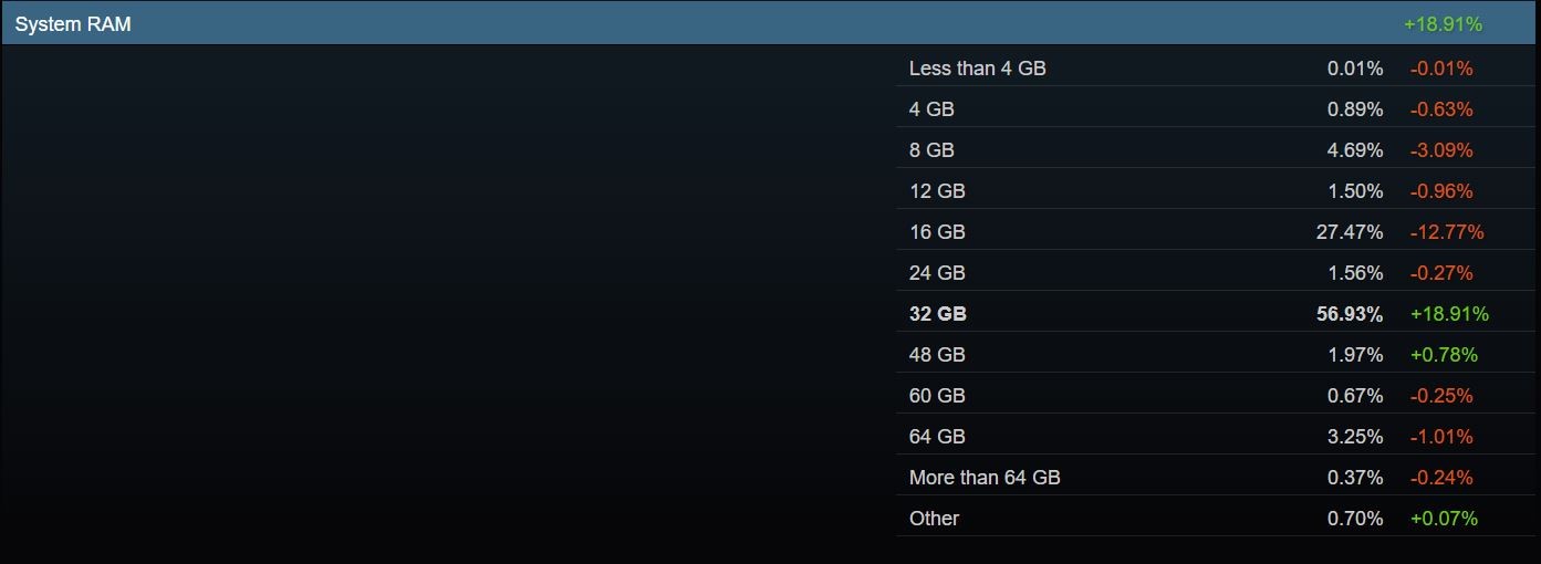 Изображение к статье: Steam: RTX 5070 стала самой популярной видеокартой в феврале 2026
