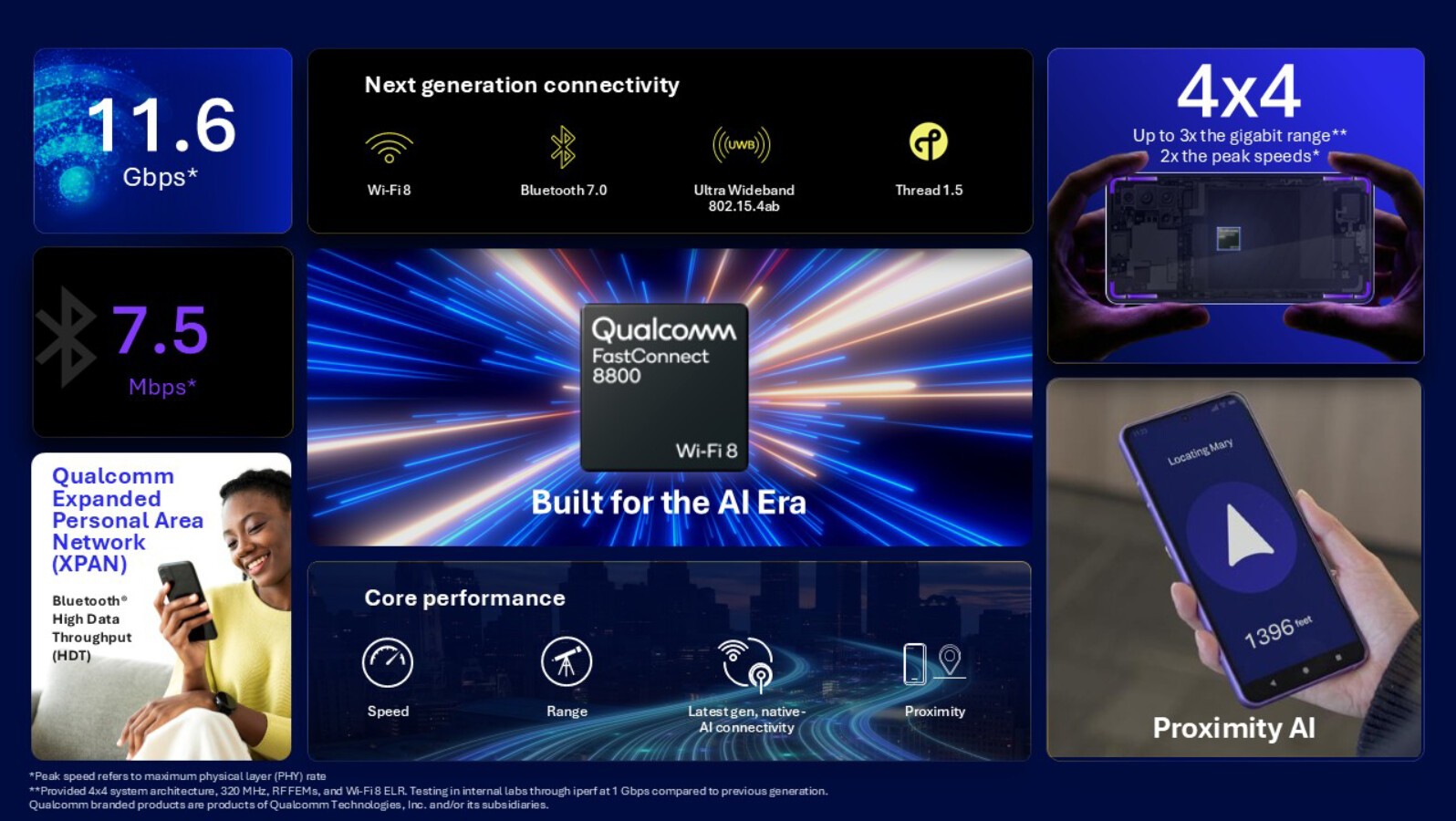 Qualcomm показала WiFi 8 FastConnect 8800 и Dragonwing A8