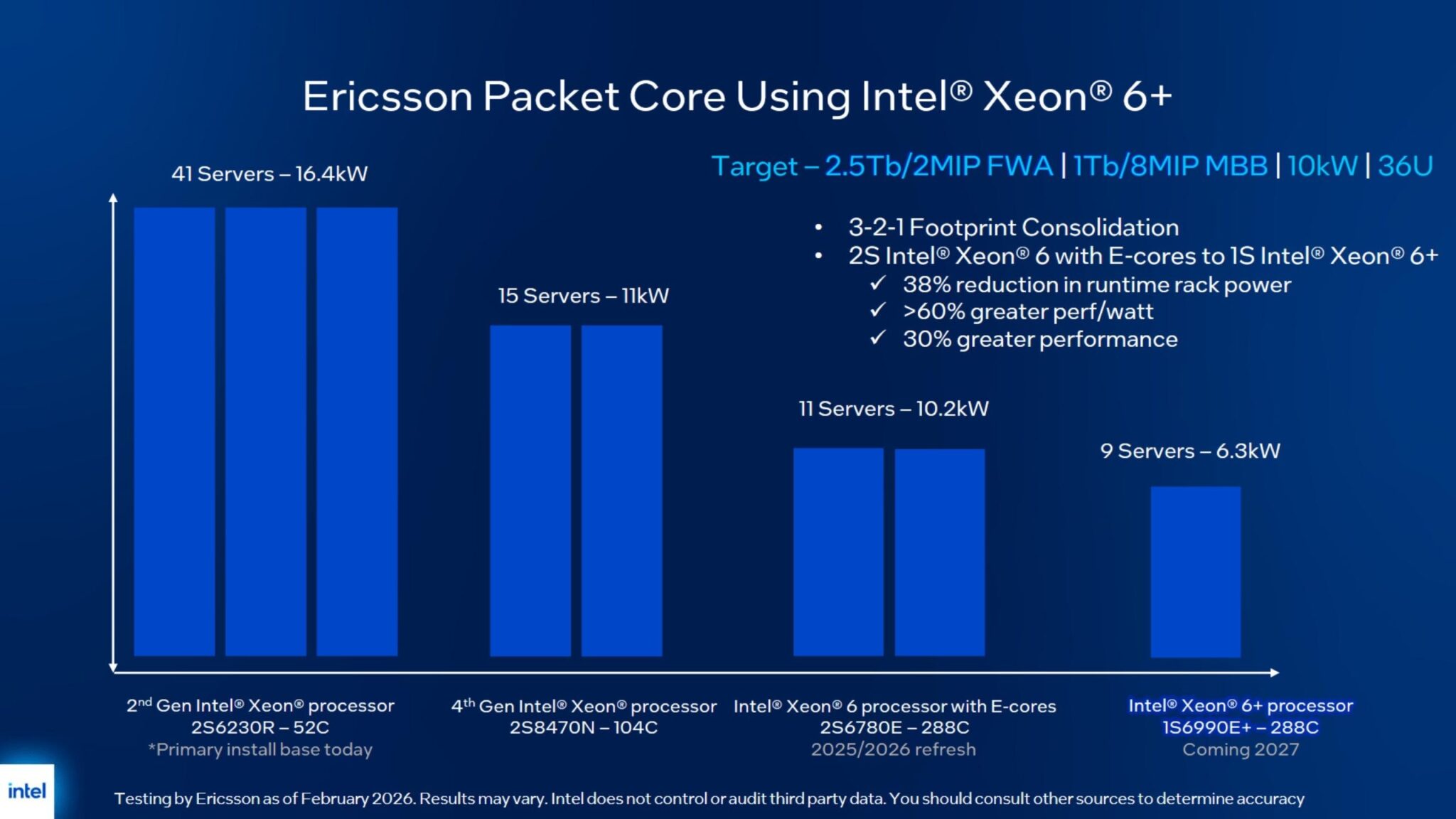 Intel раскрыла Xeon 6+ Clearwater Forest на 18A для 6G и Edge AI