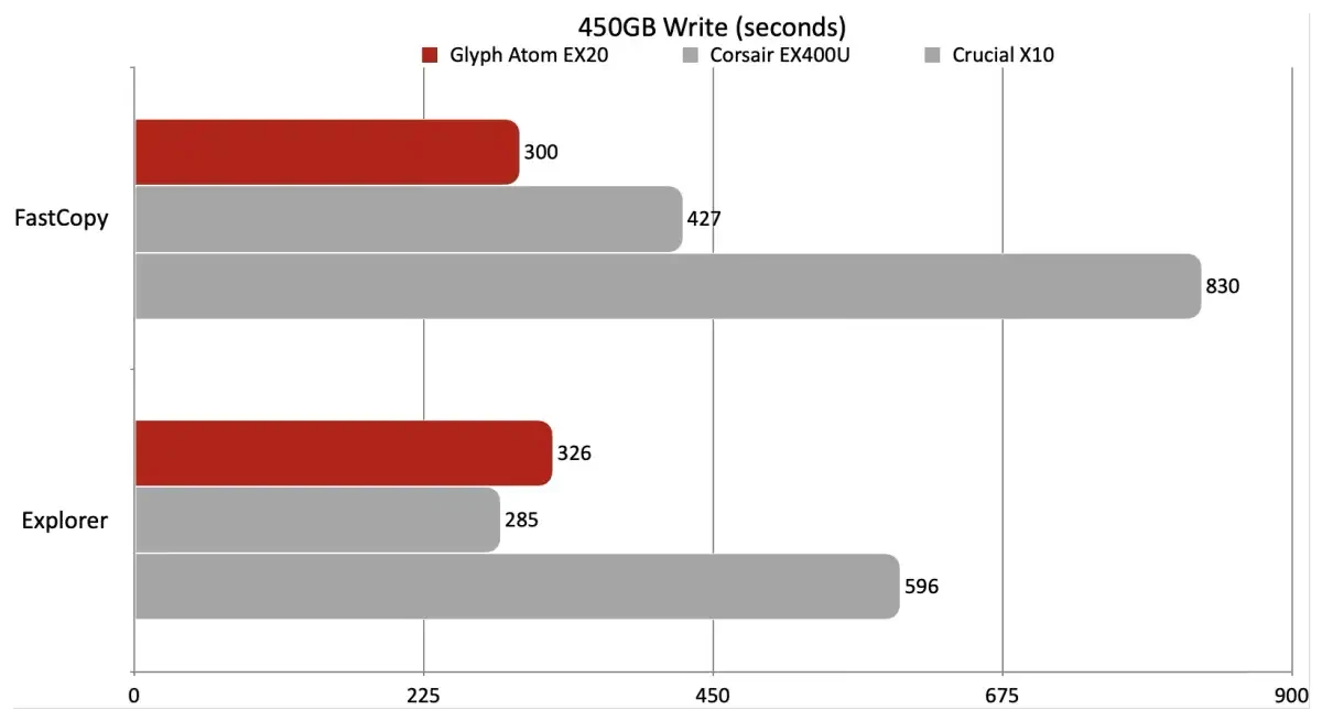Изображение к статье: Glyph Atom EX20: быстрый USB 20 Гбит/с SSD, но кабель подвёл