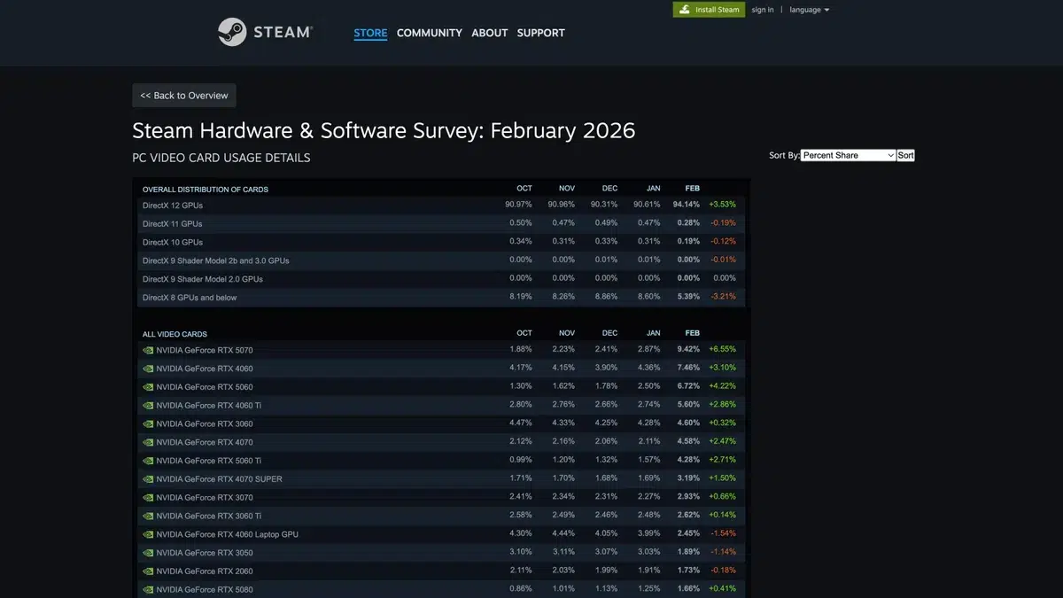 RTX 5070 вышла в лидеры Steam 942 доли за февраль 2026