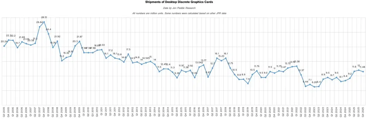 Изображение к статье: Рынок видеокарт в 2025: Nvidia взяла 95%, AMD упала до 5%