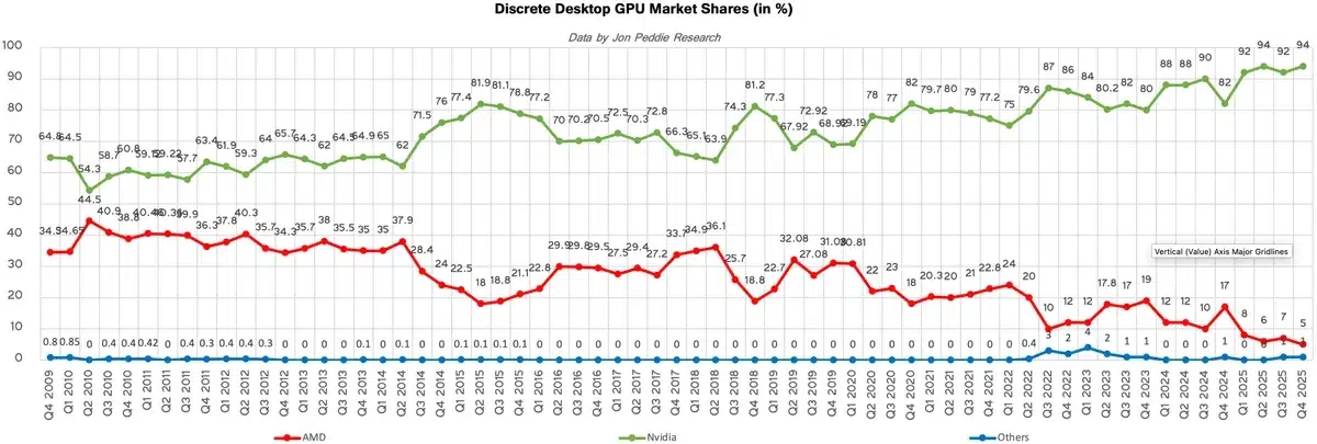 Изображение к статье: Рынок видеокарт в 2025: Nvidia взяла 95%, AMD упала до 5%
