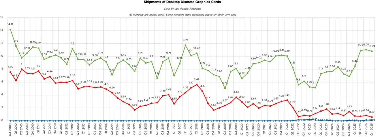 Изображение к статье: Рынок видеокарт в 2025: Nvidia взяла 95%, AMD упала до 5%