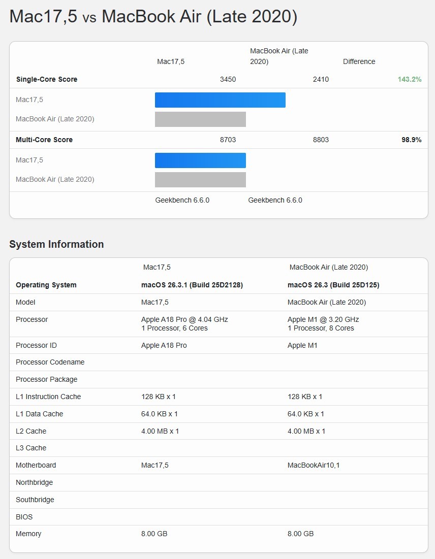 Изображение к статье: MacBook Neo за $599 обходит M1 Air на 43% в CPU-тестах