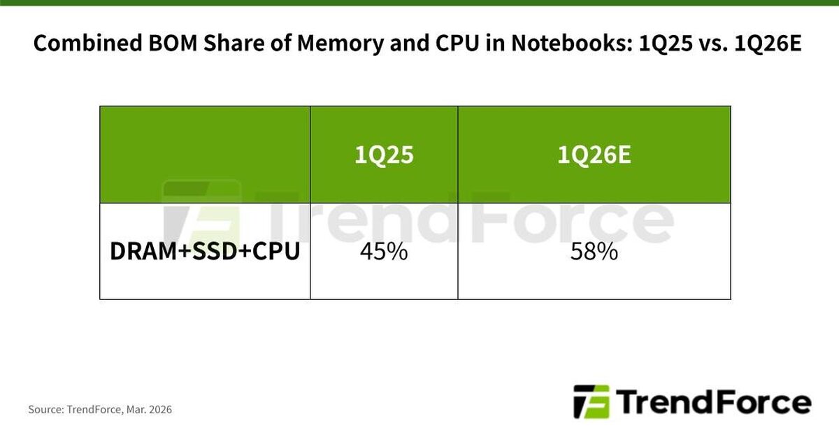Цены на ноутбуки могут вырасти почти на 40 из за памяти и CPU