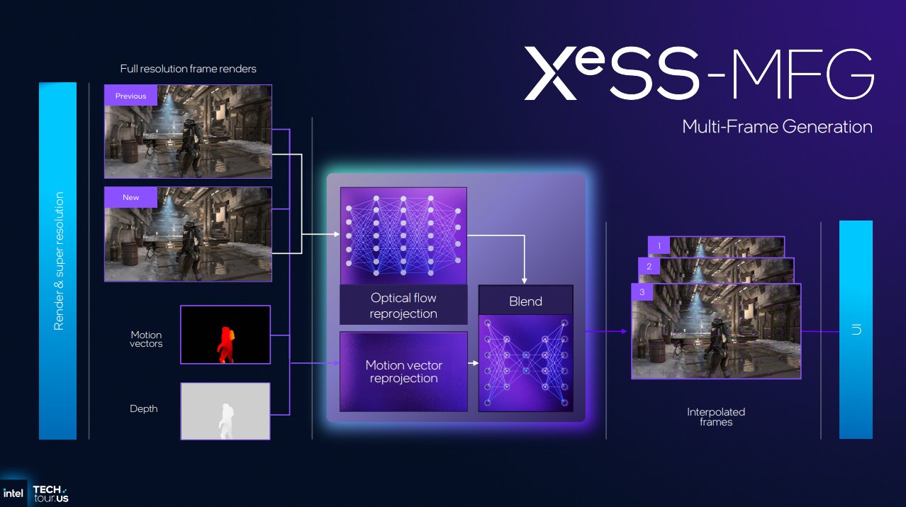 Intel выпустила XeSS 30 SDK 3x и 4x MFG но без open source