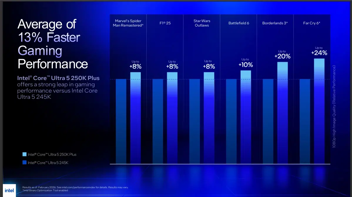 Изображение к статье: Intel Core Ultra 200S Plus: от $199 и с IBOT, но веры мало