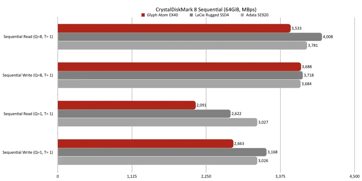 Glyph Atom EX40 прочный USB4 SSD на 40 Гбитс и с ценой от $390