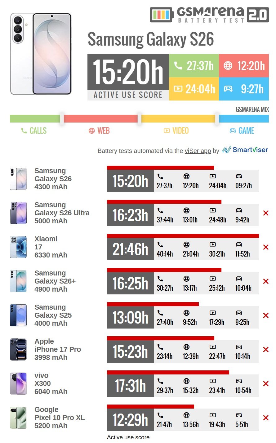 Изображение к статье: Galaxy S26 обошёл Pixel 10 Pro XL по автономности на 3 часа