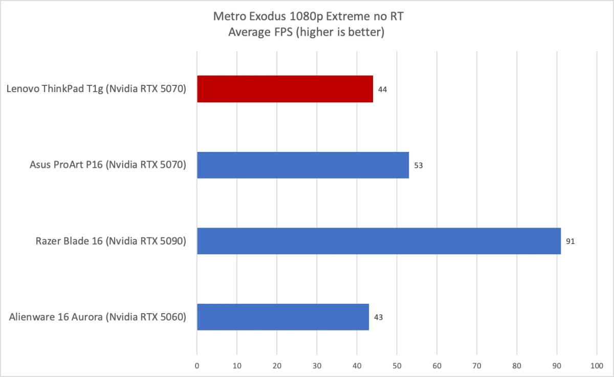 Изображение к статье: Lenovo ThinkPad T1g: Core Ultra 9 и RTX 5070, но с TGP 75 Вт