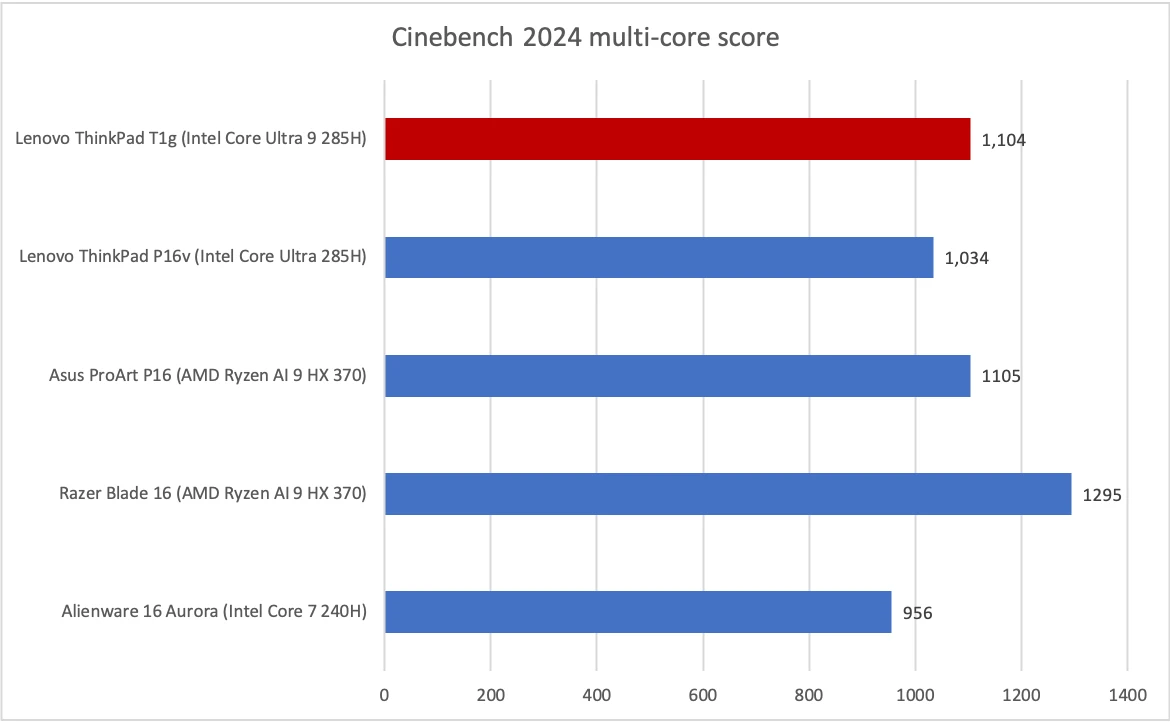 Изображение к статье: Lenovo ThinkPad T1g: Core Ultra 9 и RTX 5070, но с TGP 75 Вт