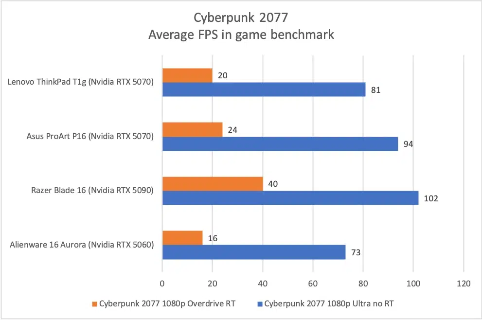 Изображение к статье: Lenovo ThinkPad T1g: Core Ultra 9 и RTX 5070, но с TGP 75 Вт