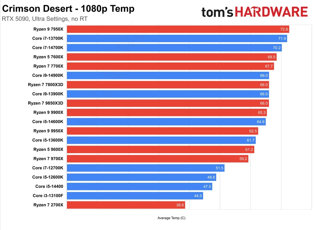 Изображение к статье: Crimson Desert хорошо масштабируется по CPU: X3D впереди, но Raptor Lake рядом