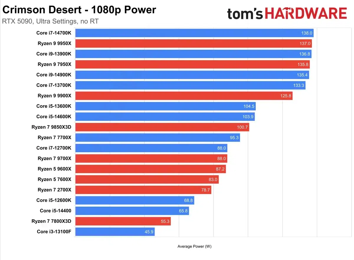 Изображение к статье: Crimson Desert хорошо масштабируется по CPU: X3D впереди, но Raptor Lake рядом