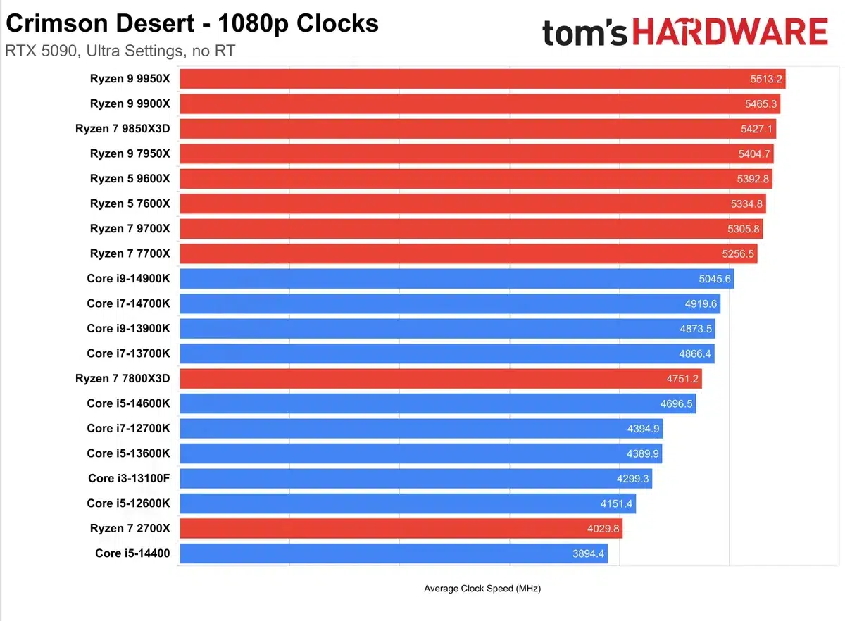 Изображение к статье: Crimson Desert хорошо масштабируется по CPU: X3D впереди, но Raptor Lake рядом