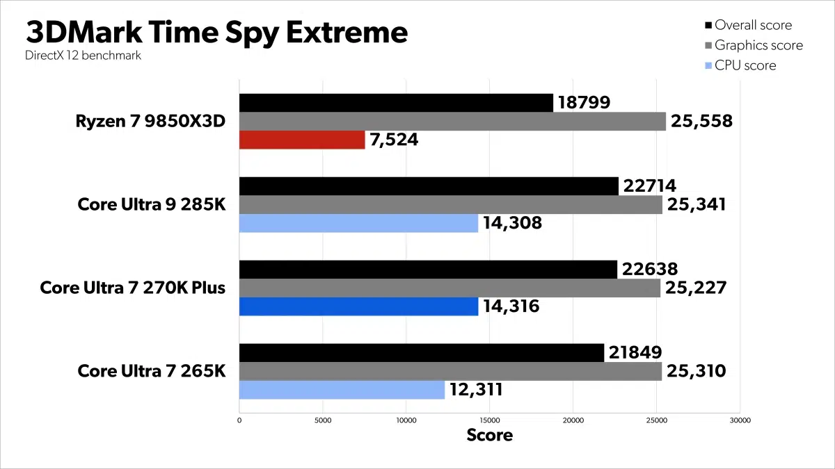 Изображение к статье: Intel Core Ultra 7 270K Plus оценили в $299: быстрее 285K в ряде задач