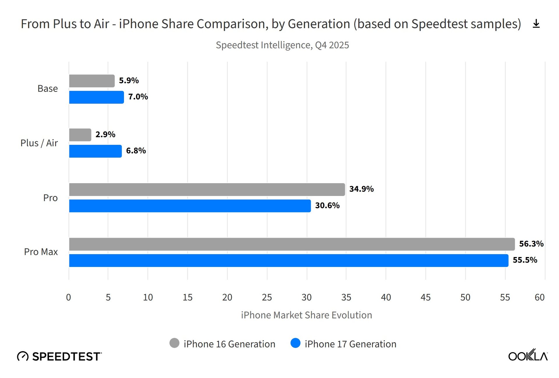 Изображение к статье: Ookla: iPhone Air обошёл iPhone 16 Plus и Galaxy S25 Edge