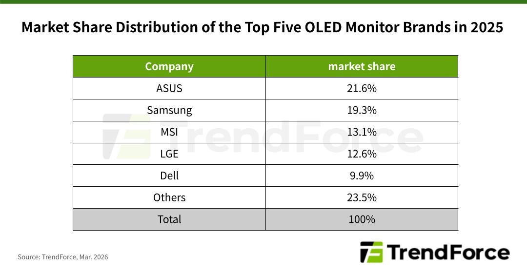 Поставки OLED мониторов выросли на 92 за 2025 год лидирует ASUS