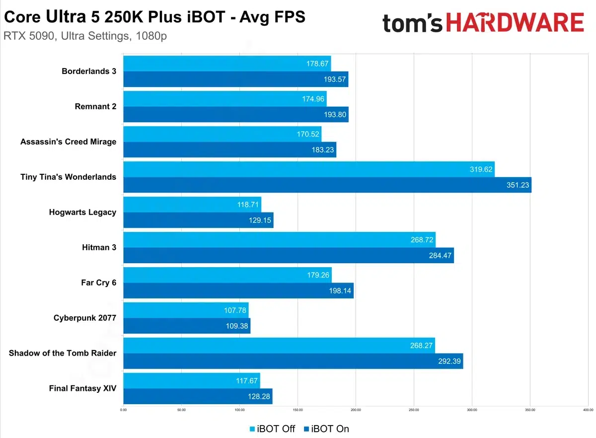 Изображение к статье: Intel iBOT ускоряет игры до 18%: первые тесты и как это работает