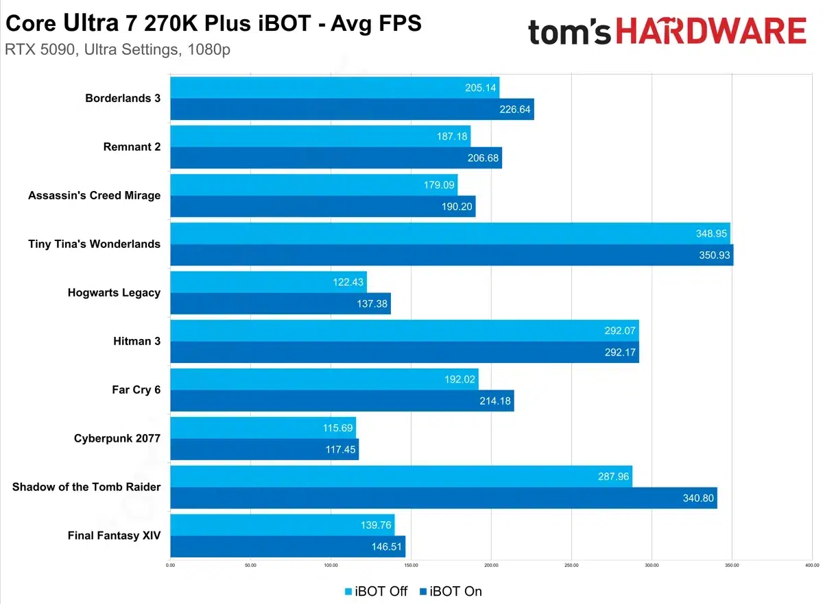 Изображение к статье: Intel iBOT ускоряет игры до 18%: первые тесты и как это работает