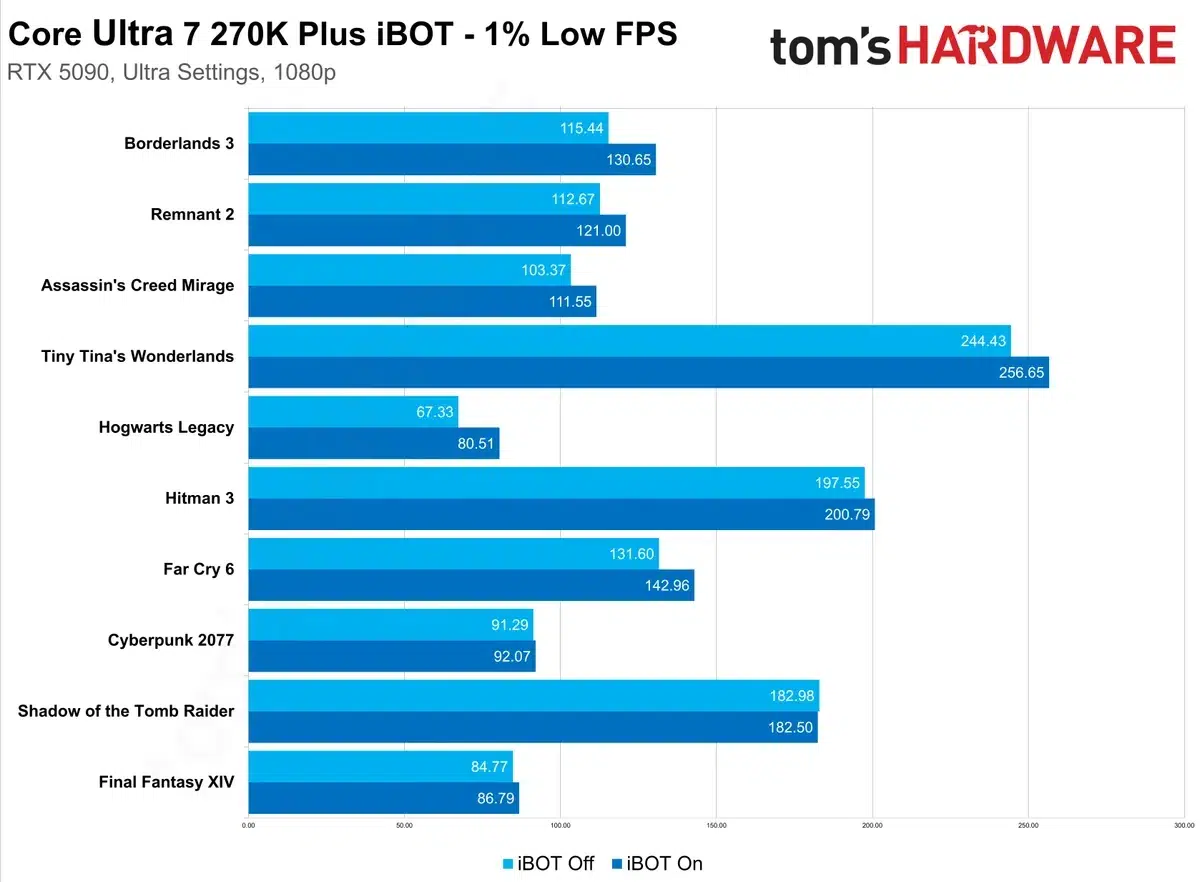 Изображение к статье: Intel iBOT ускоряет игры до 18%: первые тесты и как это работает