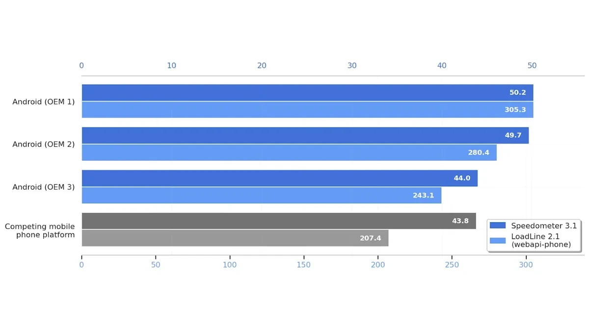 Изображение к статье: Google: Android в веб-бенчмарках до 47% быстрее iOS