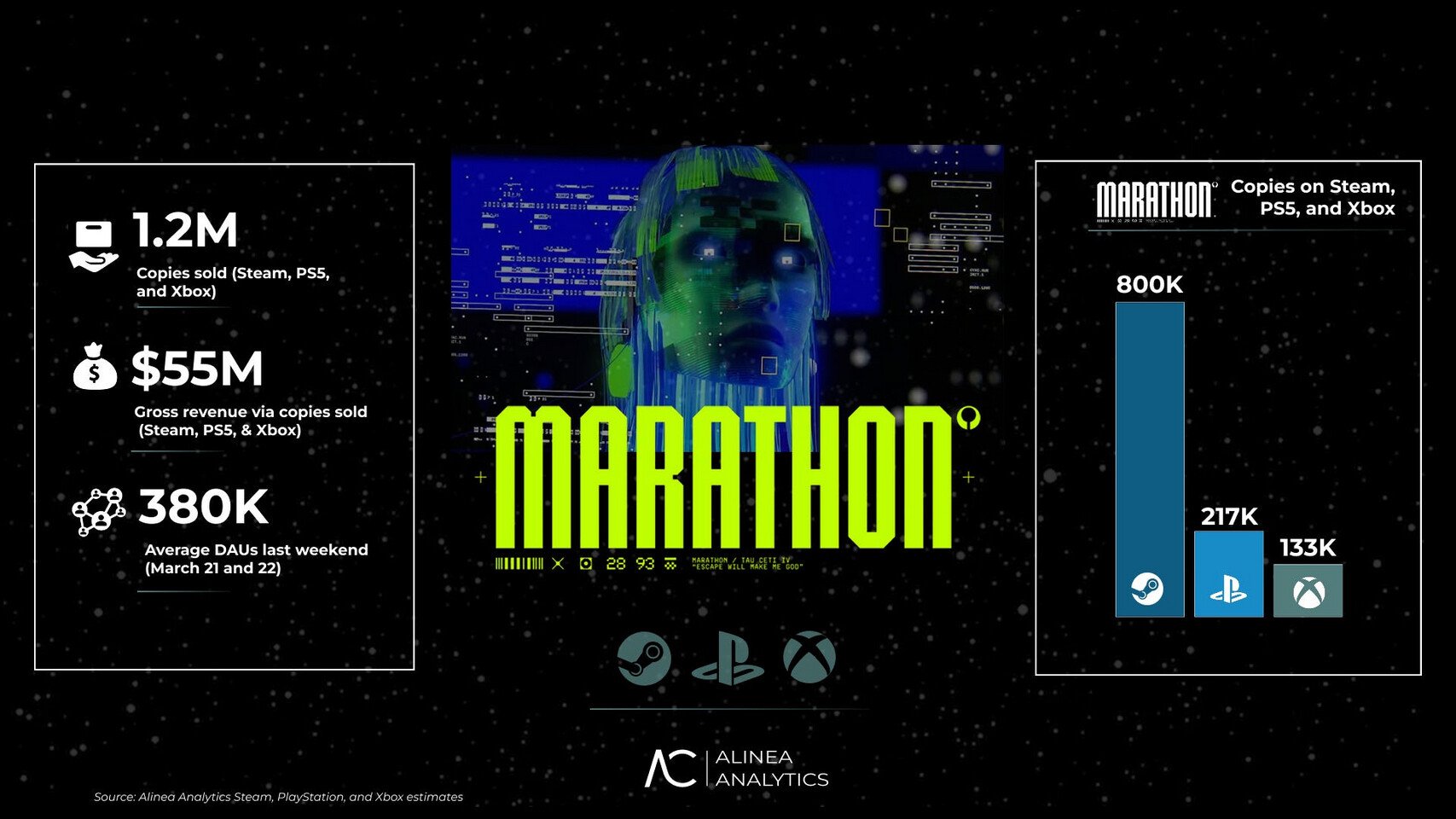 Marathon продалась тиражом 12 млн копий 800 тысяч пришлись на Steam