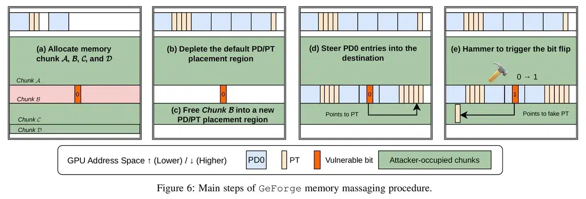 Изображение к статье: GeForge и GDDRHammer: Rowhammer-атаки на VRAM Nvidia
