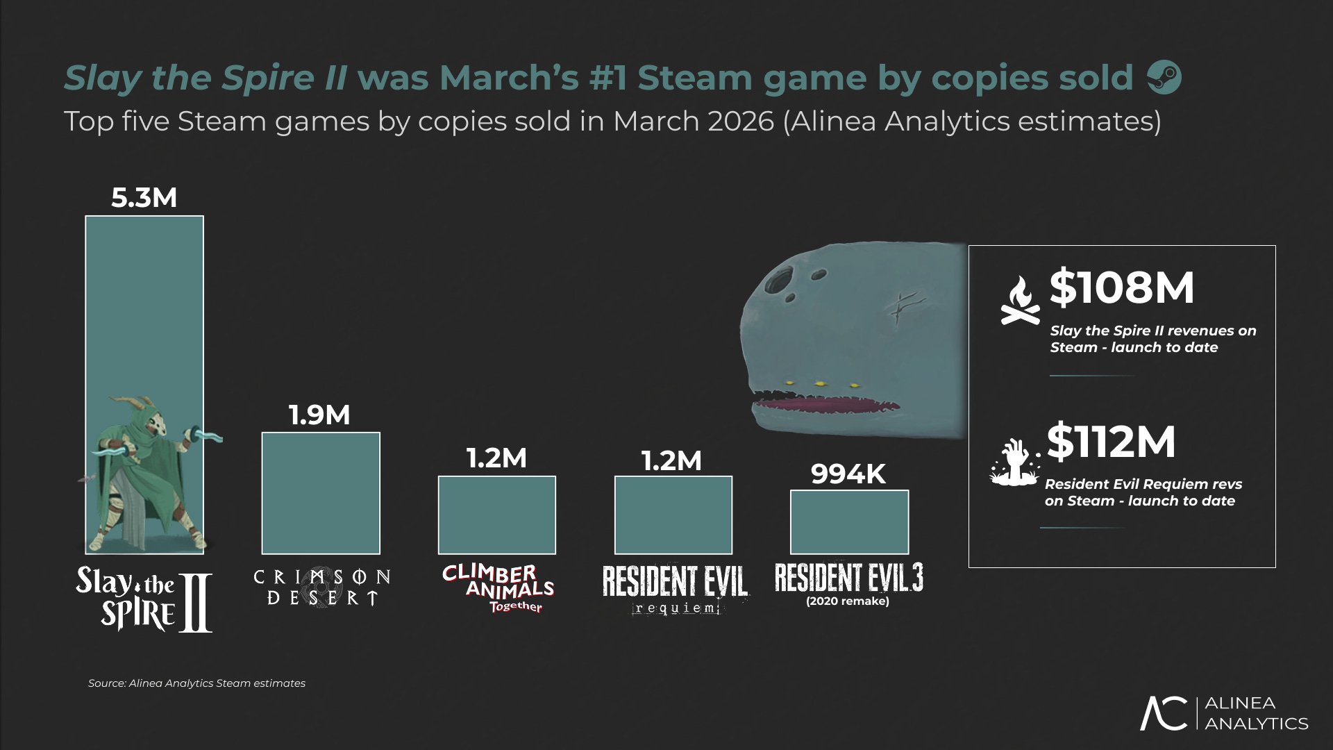 Изображение к статье: Slay the Spire 2 стала лидером продаж Steam в марте 2026