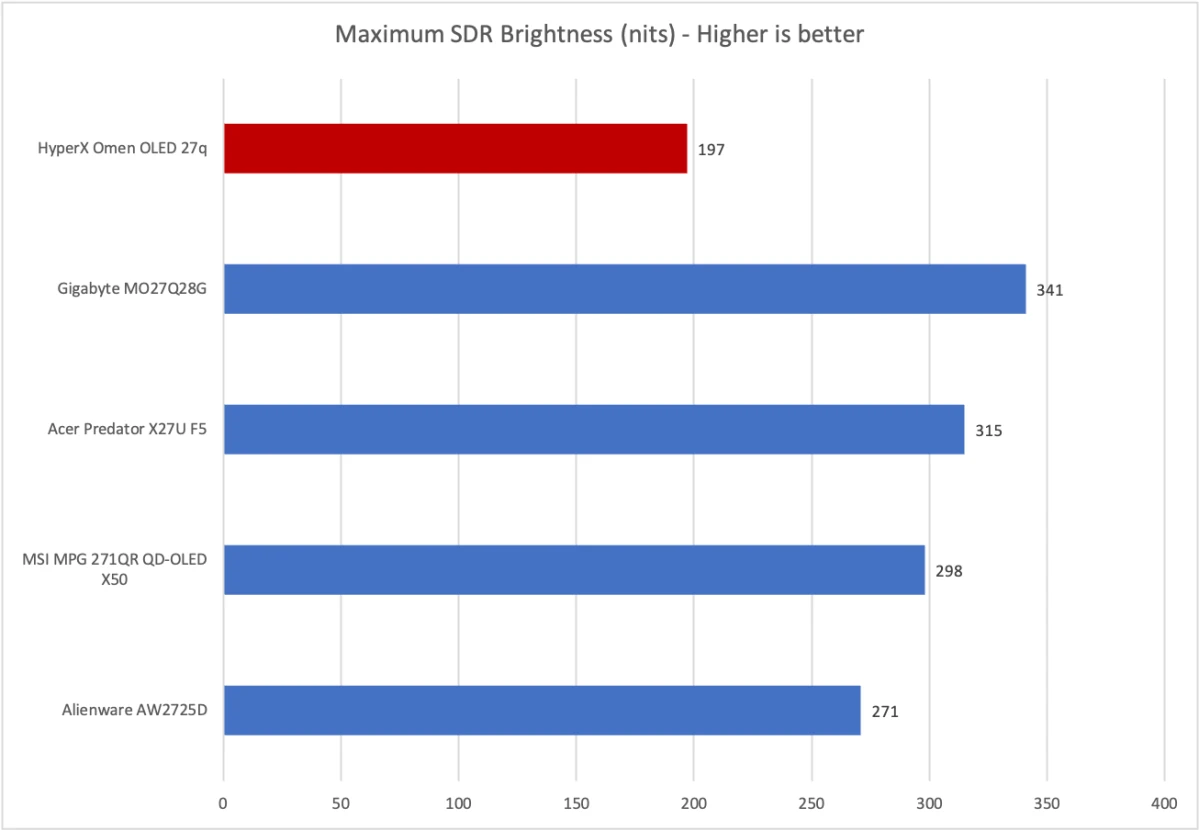 Изображение к статье: HyperX Omen OLED 27q за $499: QD-OLED 240 Гц без лишних функций