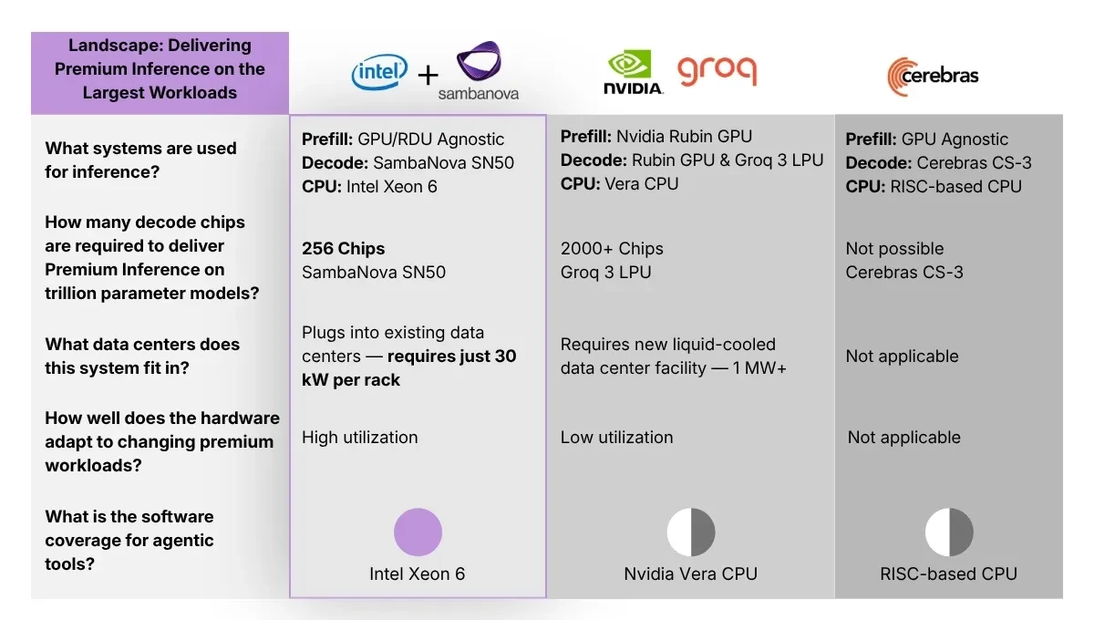 Изображение к статье: Intel и SambaNova собрали гетерогенную платформу для AI-инференса