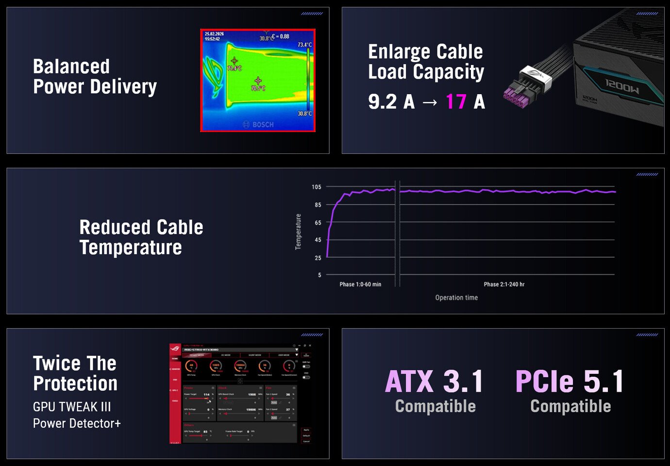 Изображение к статье: ASUS показала ROG Equalizer: 12V-2x6 кабель против перегрева GPU