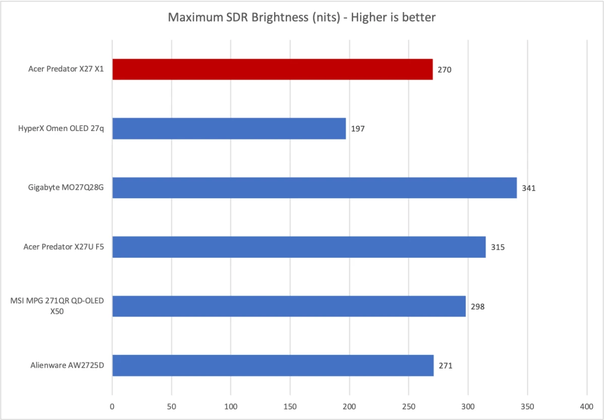 Изображение к статье: Acer Predator X27 X1: 27-дюймовый 4K QD-OLED за $799 и 5 видеовходов