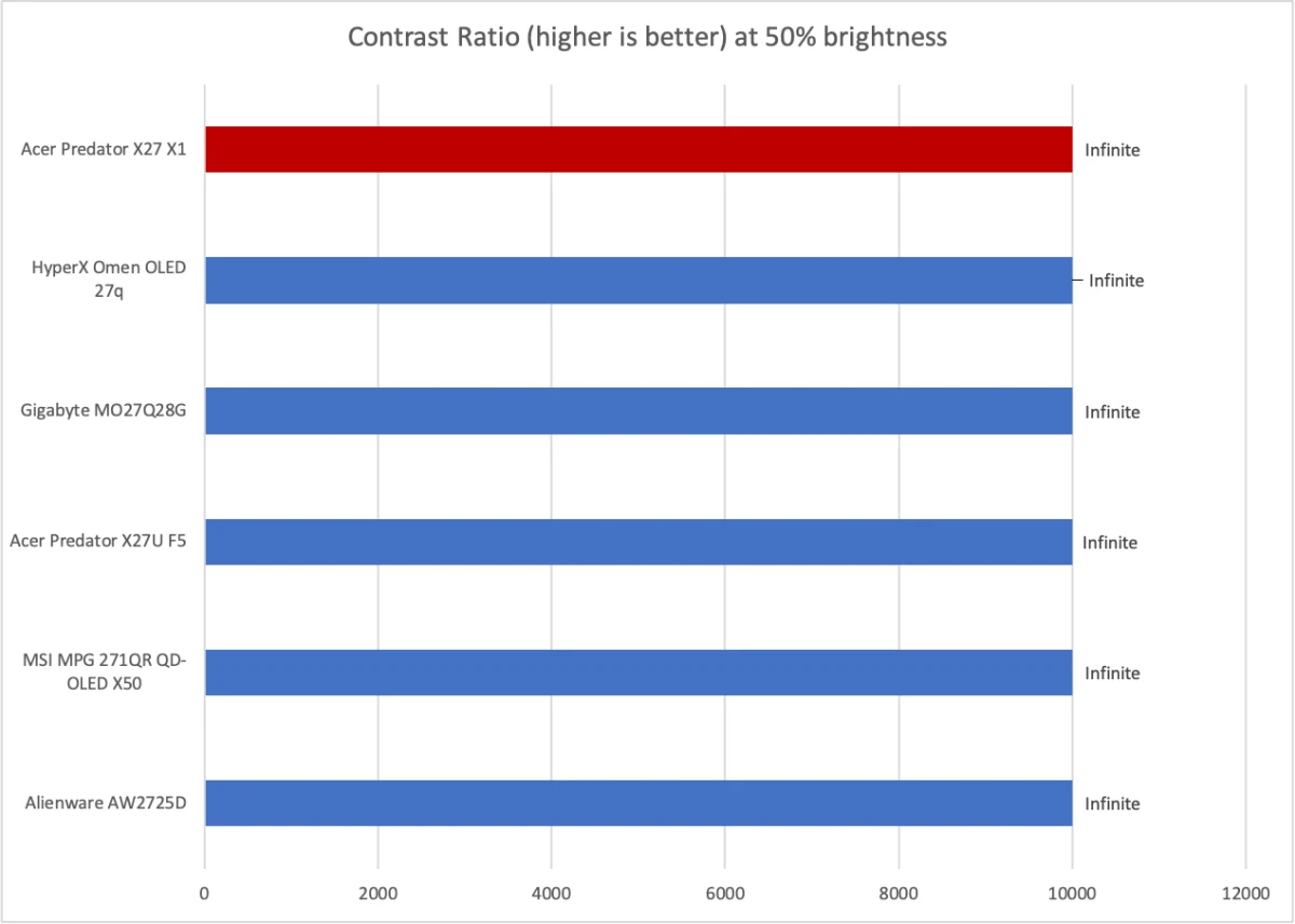Изображение к статье: Acer Predator X27 X1: 27-дюймовый 4K QD-OLED за $799 и 5 видеовходов