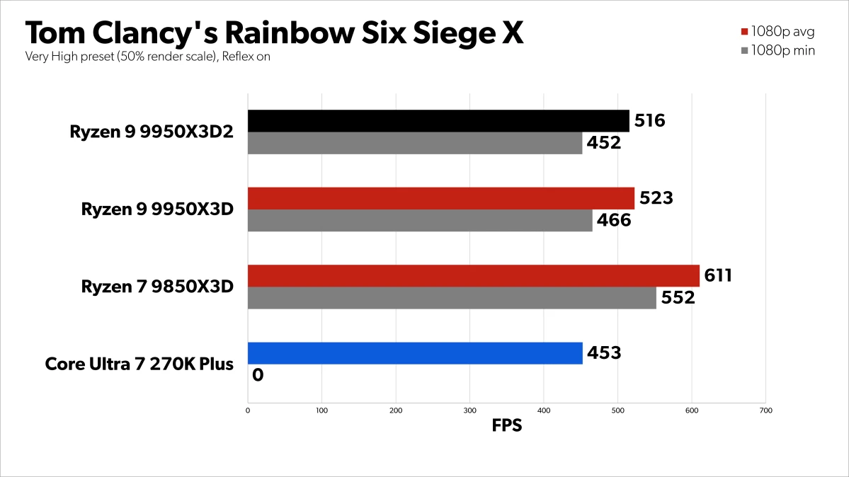 Изображение к статье: Ryzen 9 9950X3D2: 192 МБ V-Cache, но в играх почти без роста