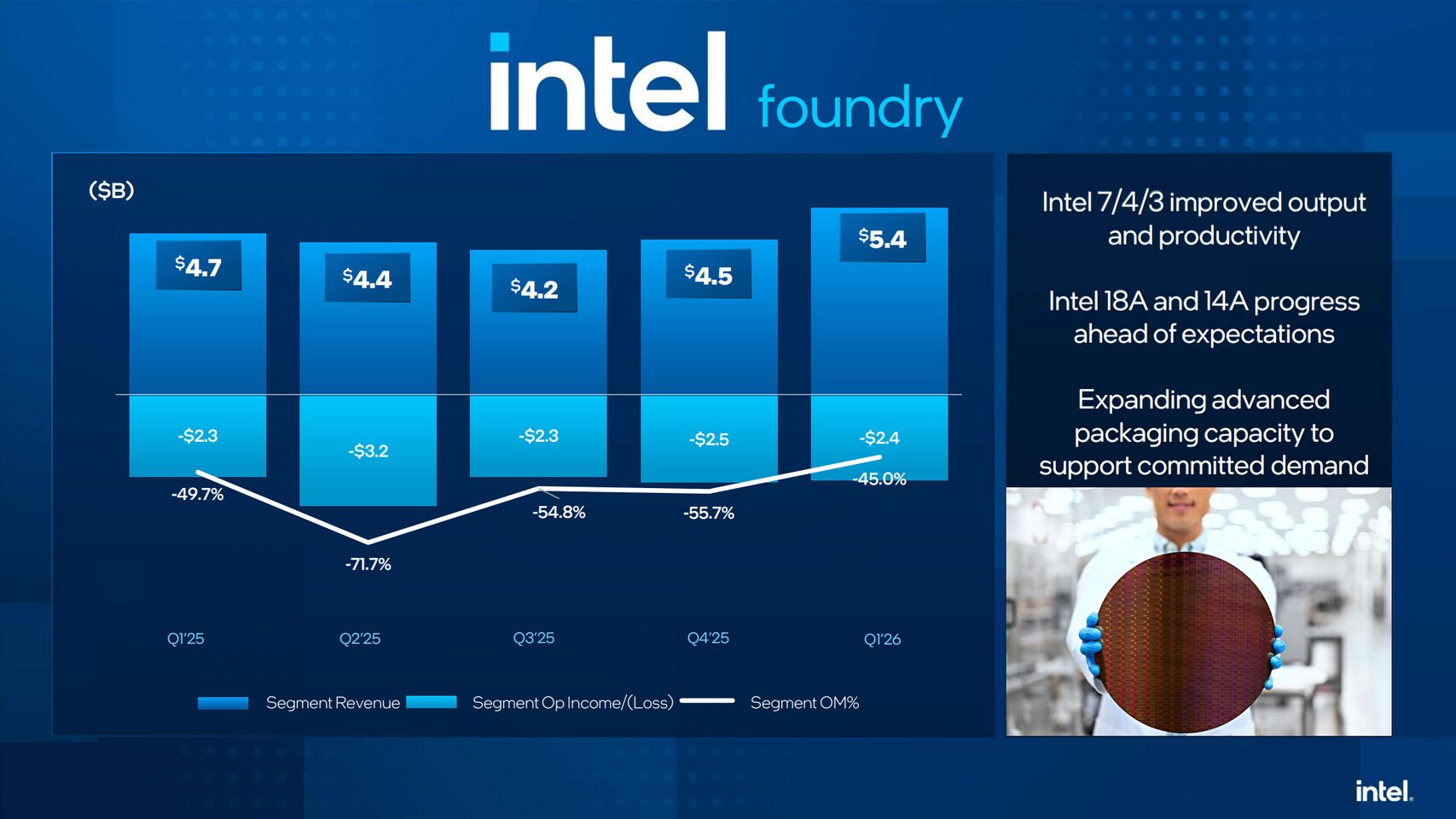 Intel улучшила выход годных чипов на Intel 4 Intel 3 и 18A