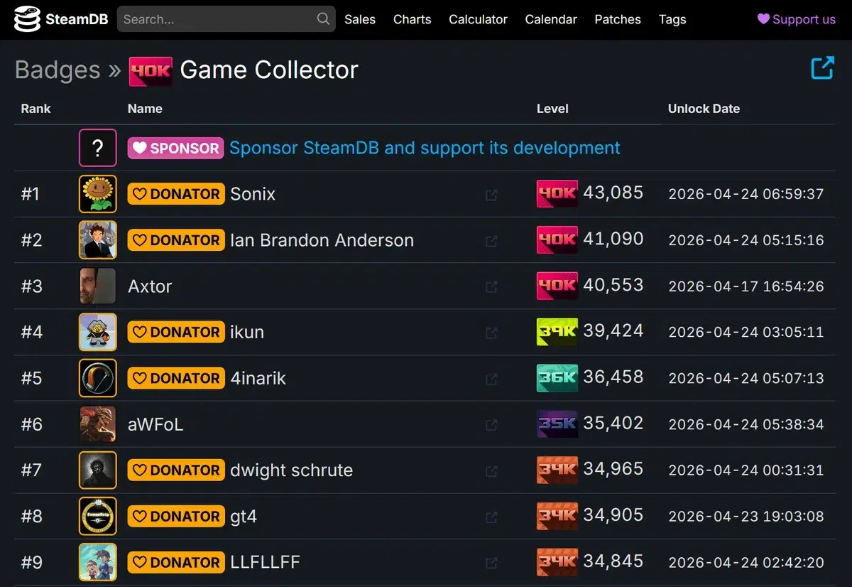 Изображение к статье: 120 пользователей Steam собрали по 20 000 игр, рекорд - 43 085