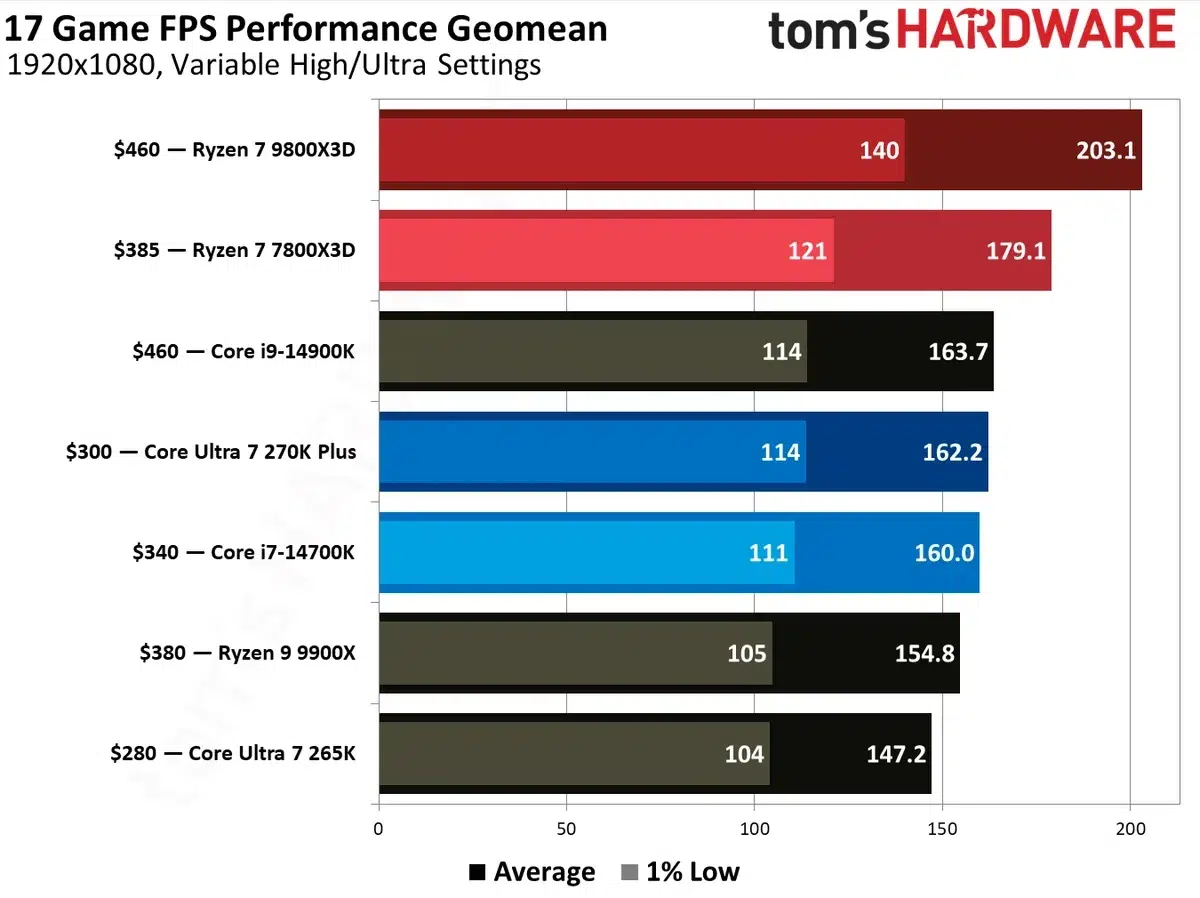 Изображение к статье: Core Ultra 7 270K Plus почти догнал Ryzen 7 7800X3D в играх