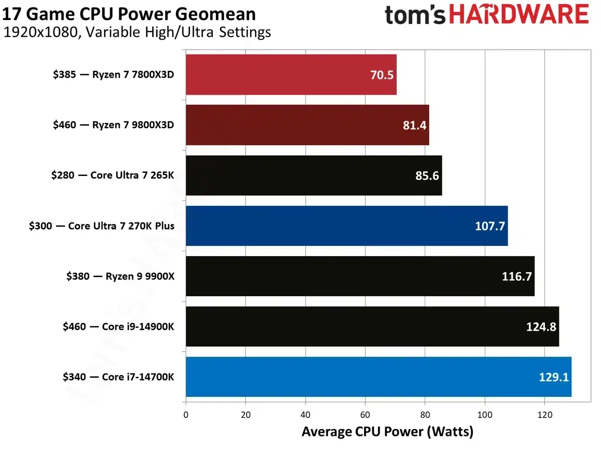 Изображение к статье: Core Ultra 7 270K Plus почти догнал Ryzen 7 7800X3D в играх