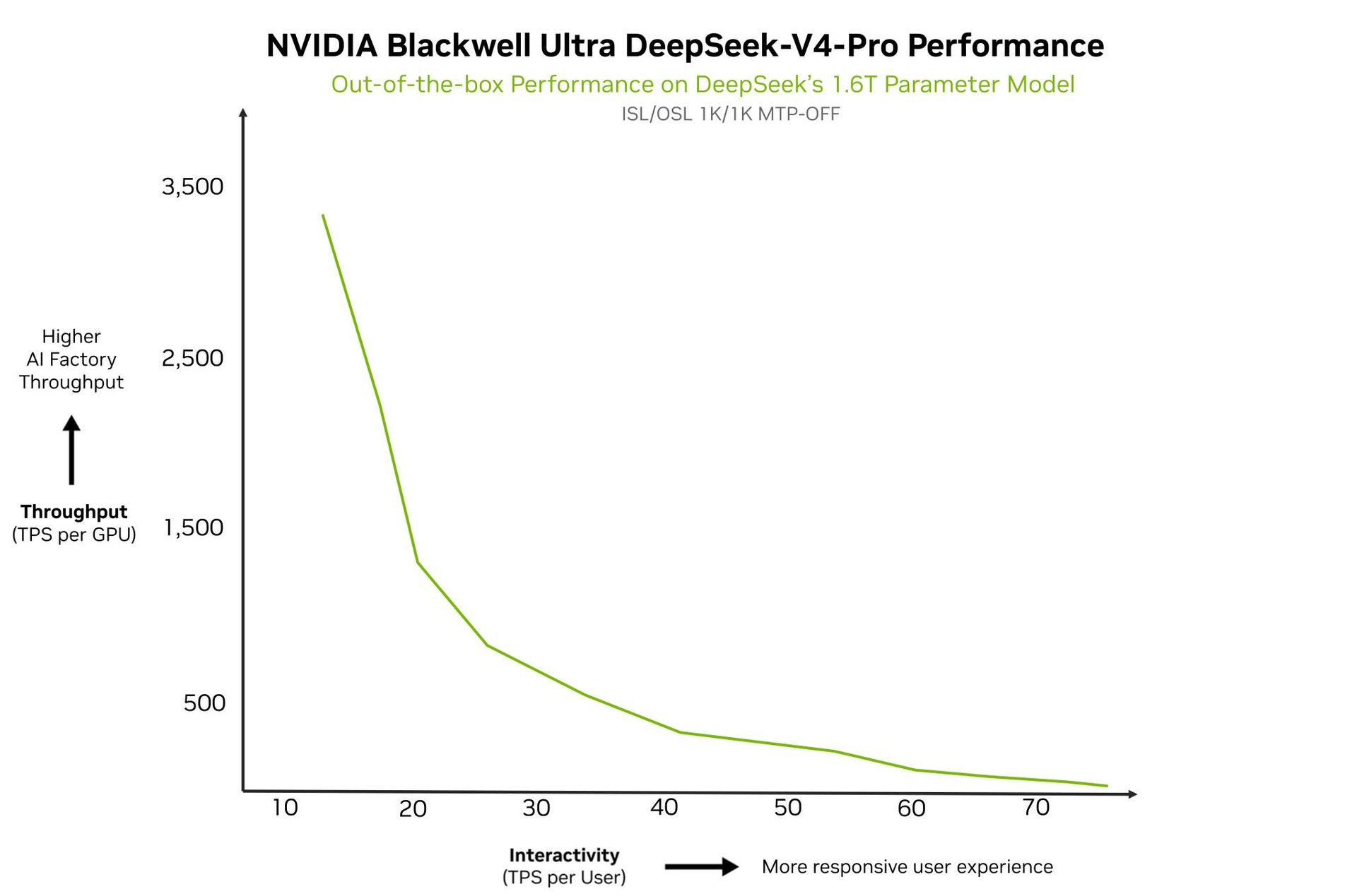 Изображение к статье: DeepSeek V4 вышла с поддержкой NVIDIA Blackwell: до 3500 TPS