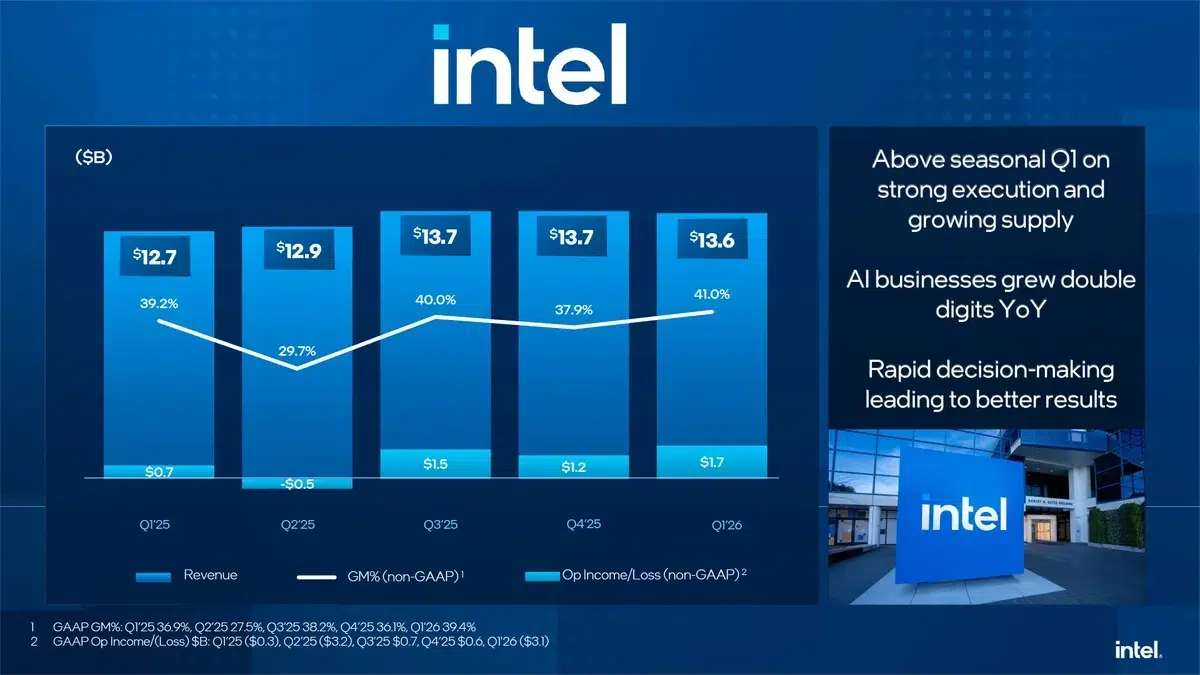 Изображение к статье: Intel подняла маржу, продав «пограничные» CPU как младшие SKU