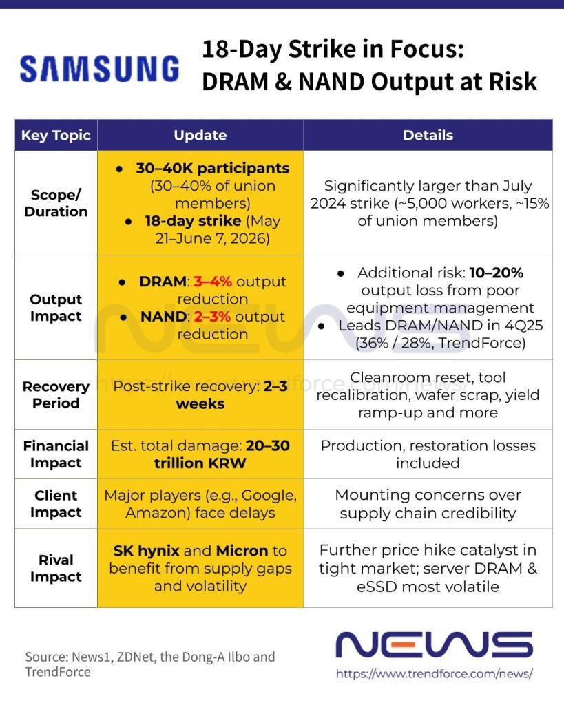 Изображение к статье: Забастовка на Samsung грозит урезать выпуск DRAM и NAND до 4%